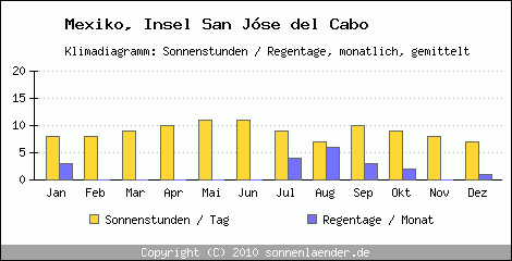 Klimadiagramm: Mexiko, Sonnenstunden und Regentage Insel San Jóse del Cabo 