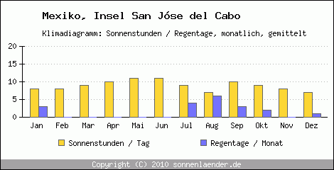 Klimadiagramm: Mexiko, Sonnenstunden und Regentage Insel San Jse del Cabo 