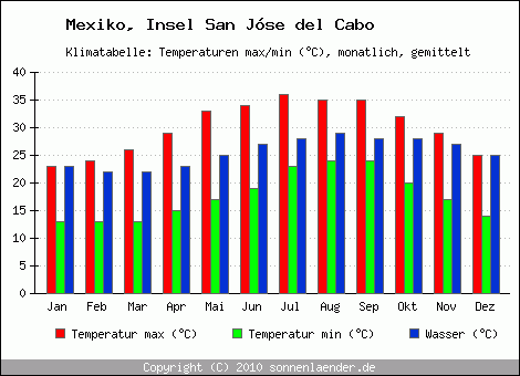 Klimadiagramm Insel San Jóse del Cabo, Temperatur