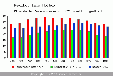 Klimadiagramm Isla Holbox, Temperatur