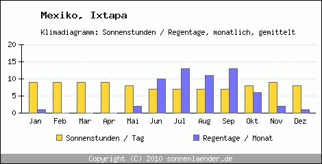 Klimadiagramm: Mexiko, Sonnenstunden und Regentage Ixtapa 