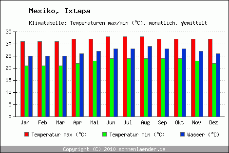 Klimadiagramm Ixtapa, Temperatur