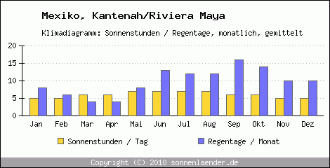 Klimadiagramm: Mexiko, Sonnenstunden und Regentage Kantenah/Riviera Maya 