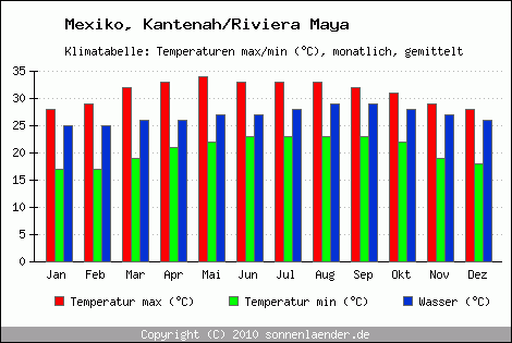 Klimadiagramm Kantenah/Riviera Maya, Temperatur