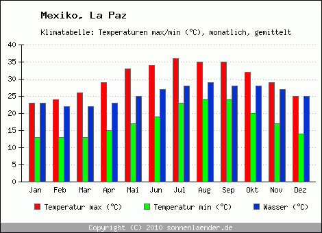 Klimadiagramm La Paz, Temperatur