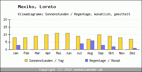 Klimadiagramm: Mexiko, Sonnenstunden und Regentage Loreto 