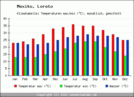 Klimadiagramm Loreto, Temperatur