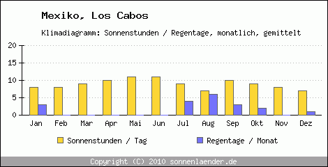 Klimadiagramm: Mexiko, Sonnenstunden und Regentage Los Cabos 