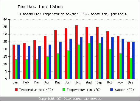 Klimadiagramm Los Cabos, Temperatur
