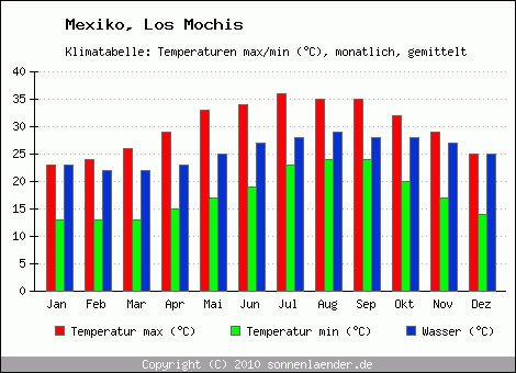 Klimadiagramm Los Mochis, Temperatur