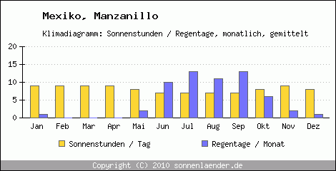Klimadiagramm: Mexiko, Sonnenstunden und Regentage Manzanillo 