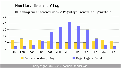 Klimadiagramm: Mexiko, Sonnenstunden und Regentage Mexico City 