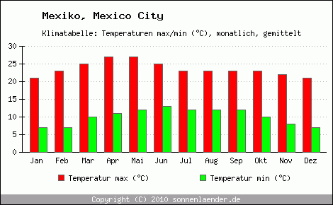 Klimadiagramm Mexico City, Temperatur