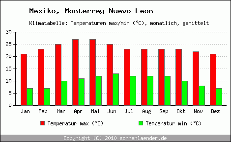 Klimadiagramm Monterrey Nuevo Leon, Temperatur