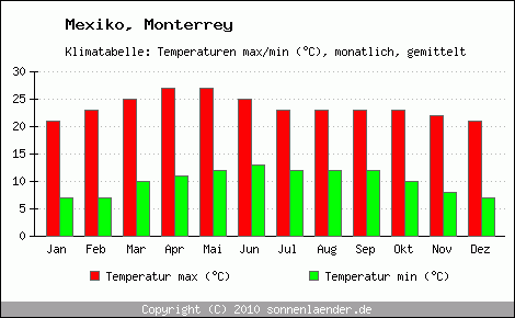 Klimadiagramm Monterrey, Temperatur