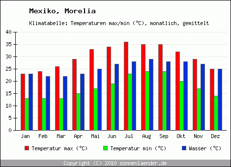 Klimadiagramm Morelia, Temperatur