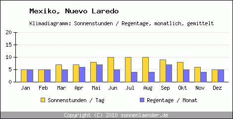 Klimadiagramm: Mexiko, Sonnenstunden und Regentage Nuevo Laredo 