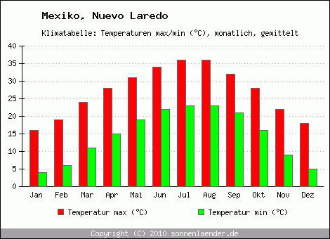 Klimadiagramm Nuevo Laredo, Temperatur