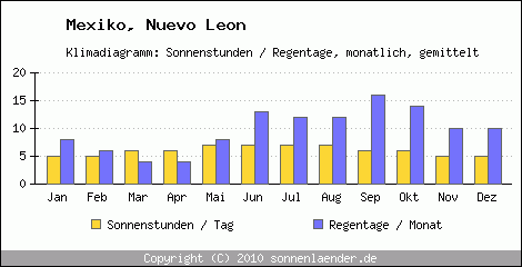 Klimadiagramm: Mexiko, Sonnenstunden und Regentage Nuevo Leon 