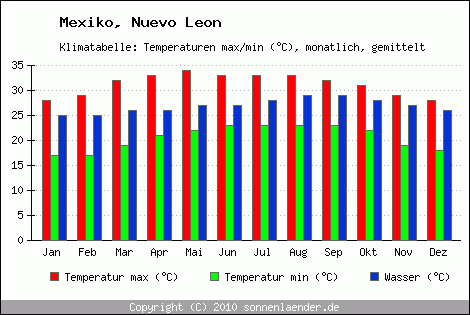 Klimadiagramm Nuevo Leon, Temperatur