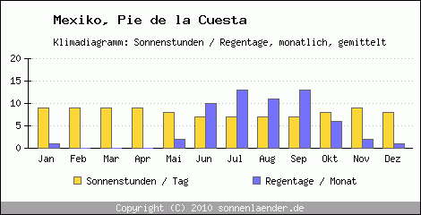 Klimadiagramm: Mexiko, Sonnenstunden und Regentage Pie de la Cuesta 