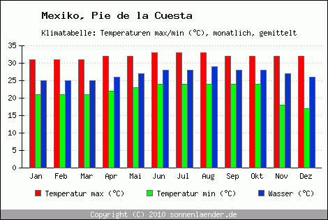 Klimadiagramm Pie de la Cuesta, Temperatur