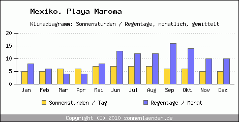 Klimadiagramm: Mexiko, Sonnenstunden und Regentage Playa Maroma 