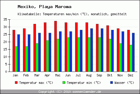 Klimadiagramm Playa Maroma, Temperatur