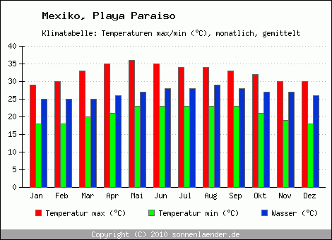 Klimadiagramm Playa Paraiso, Temperatur