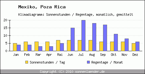 Klimadiagramm: Mexiko, Sonnenstunden und Regentage Poza Rica 
