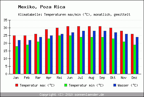 Klimadiagramm Poza Rica, Temperatur