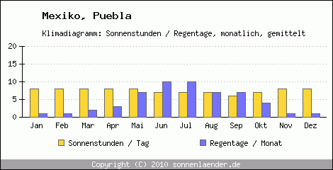 Klimadiagramm: Mexiko, Sonnenstunden und Regentage Puebla 