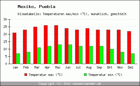 Klimadiagramm Puebla, Temperatur