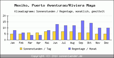 Klimadiagramm: Mexiko, Sonnenstunden und Regentage Puerto Aventuras/Riviera Maya 