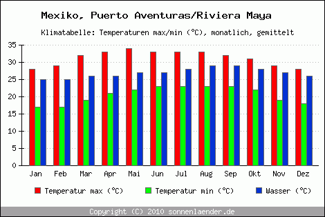 Klimadiagramm Puerto Aventuras/Riviera Maya, Temperatur