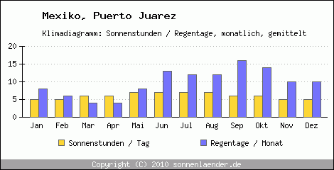 Klimadiagramm: Mexiko, Sonnenstunden und Regentage Puerto Juarez 