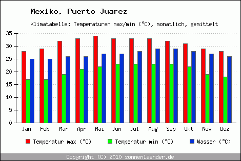 Klimadiagramm Puerto Juarez, Temperatur