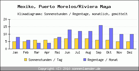 Klimadiagramm: Mexiko, Sonnenstunden und Regentage Puerto Morelos/Riviera Maya 
