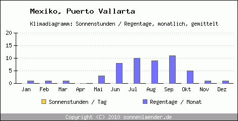 Klimadiagramm: Mexiko, Sonnenstunden und Regentage Puerto Vallarta 