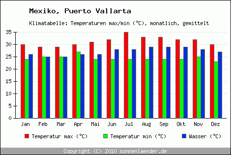 Klimadiagramm Puerto Vallarta, Temperatur