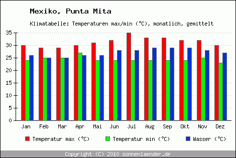 Klimadiagramm Punta Mita, Temperatur