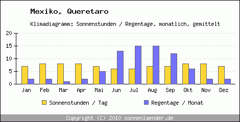 Klimadiagramm: Mexiko, Sonnenstunden und Regentage Queretaro 