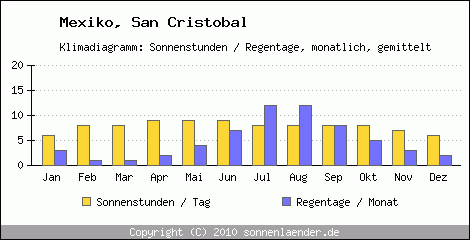 Klimadiagramm: Mexiko, Sonnenstunden und Regentage San Cristobal 