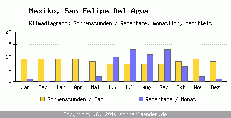 Klimadiagramm: Mexiko, Sonnenstunden und Regentage San Felipe Del Agua 