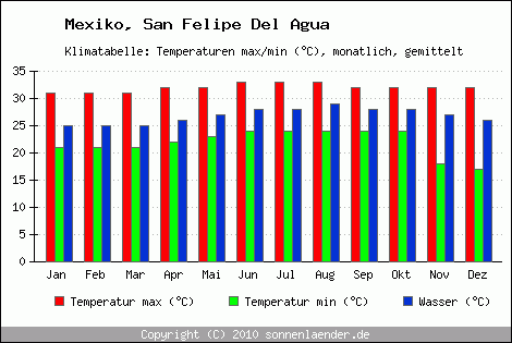 Klimadiagramm San Felipe Del Agua, Temperatur