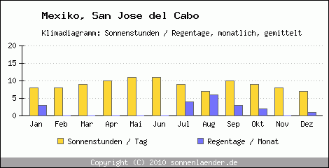 Klimadiagramm: Mexiko, Sonnenstunden und Regentage San Jose del Cabo 