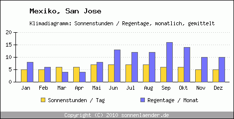 Klimadiagramm: Mexiko, Sonnenstunden und Regentage San Jose 