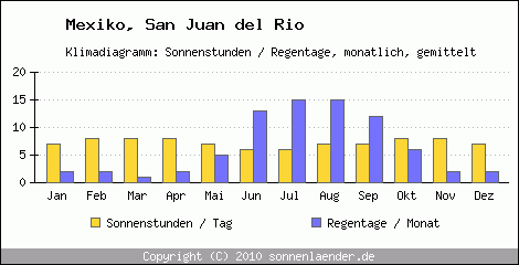 Klimadiagramm: Mexiko, Sonnenstunden und Regentage San Juan del Rio 