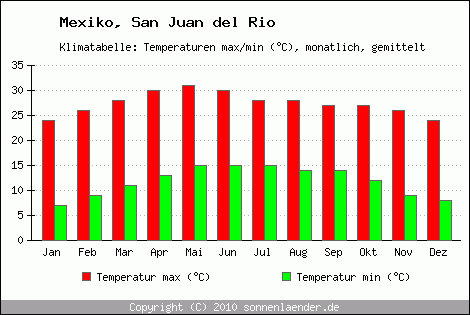 Klimadiagramm San Juan del Rio, Temperatur