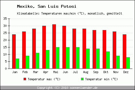 Klimadiagramm San Luis Potosi, Temperatur